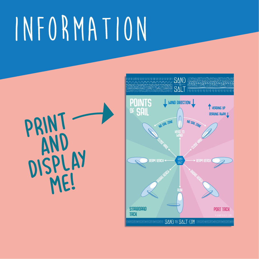 Windsurf points of sail poster
