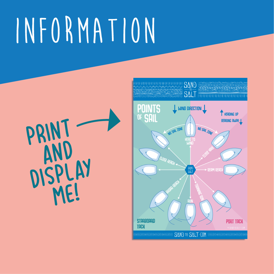 Points of sail poster illustrating the different points of sailing (directions you can sail in, relative to the wind).