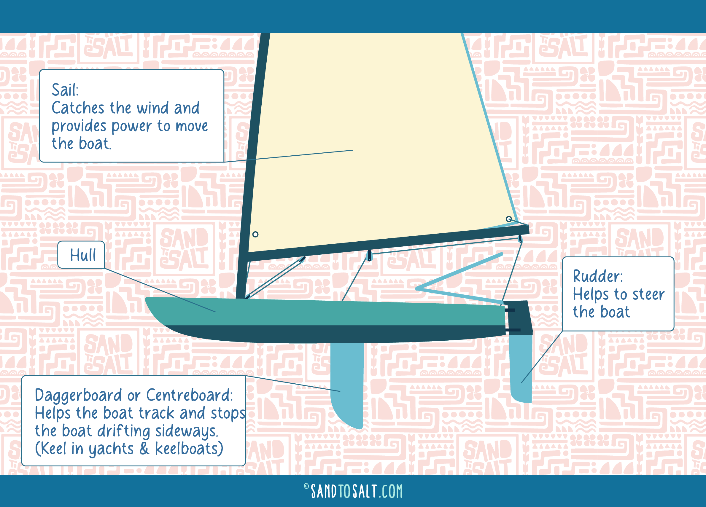 How a sailing boat works: Diagram of a sailing boat with the Sail, Centreboard and Rudder.