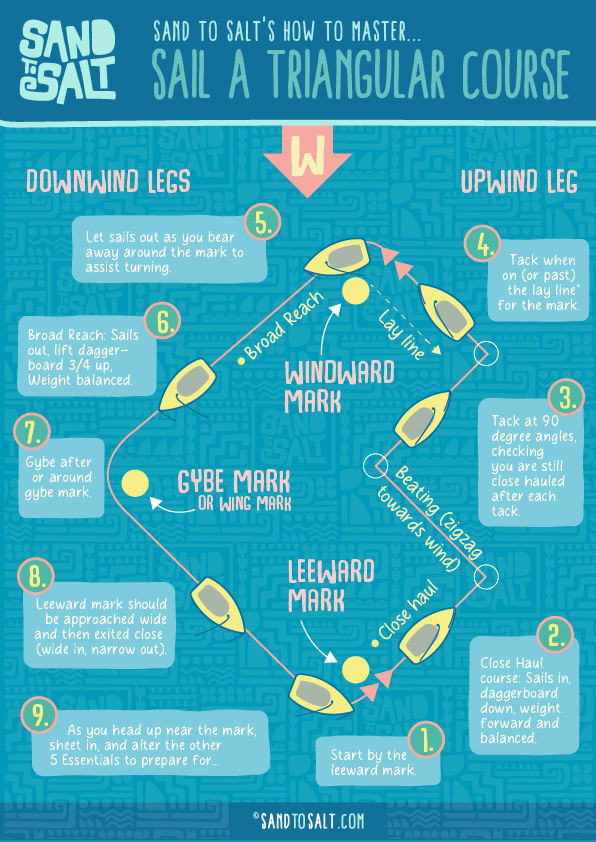 Triangular Course Poster small
