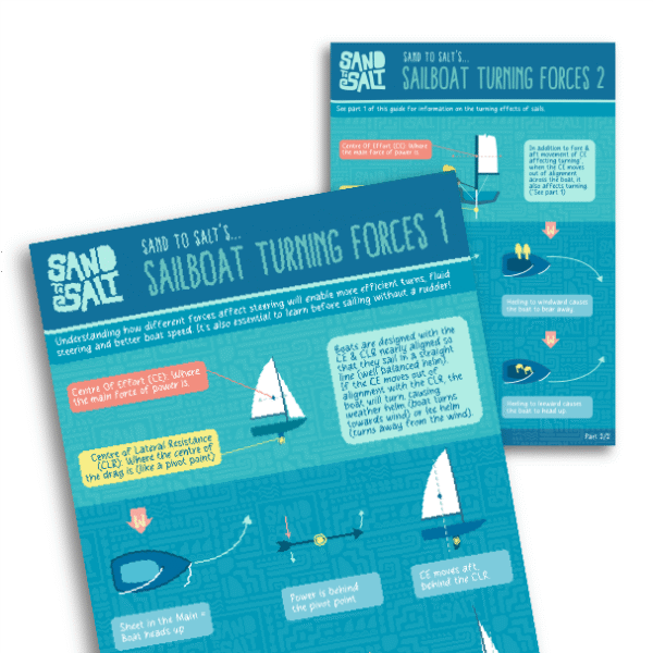 Poster on how to sail without a rudder - Understanding how sailboats turn using just sails and balance.