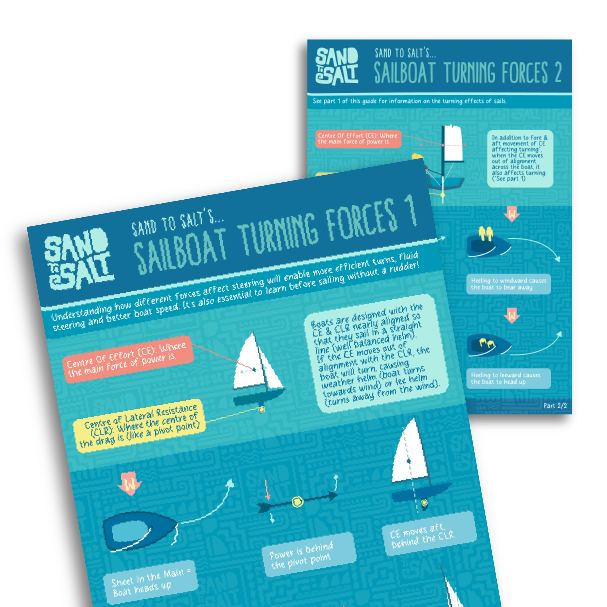 Poster on how to sail without a rudder - Understanding how sailboats turn using just sails and balance.