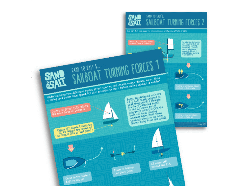 Sailboat Turning Forces Posters